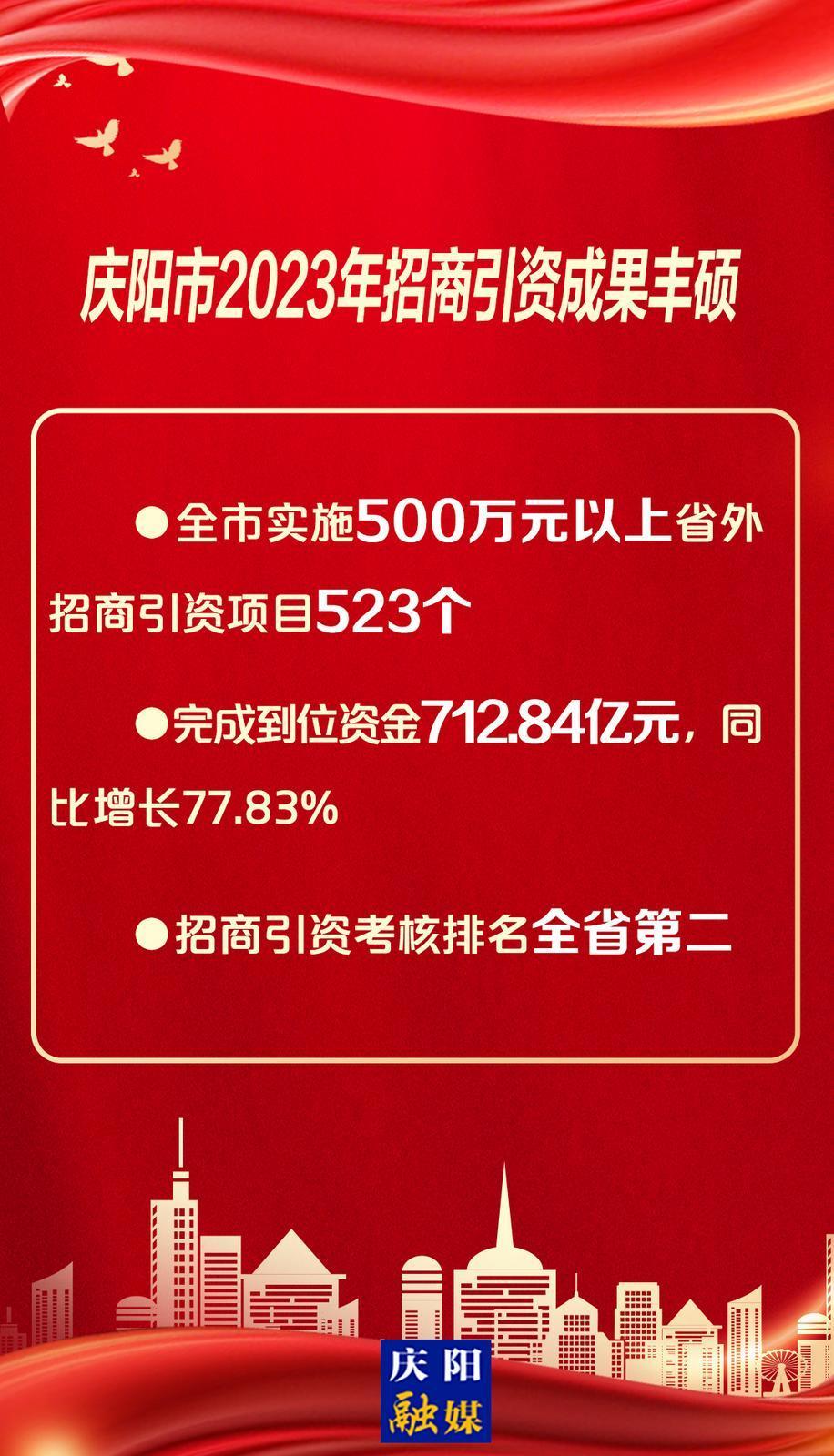 【微海報】慶陽市2023年招商引資成果豐碩